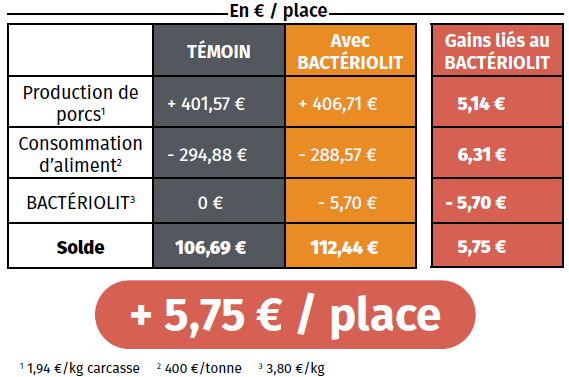 tableau des couts