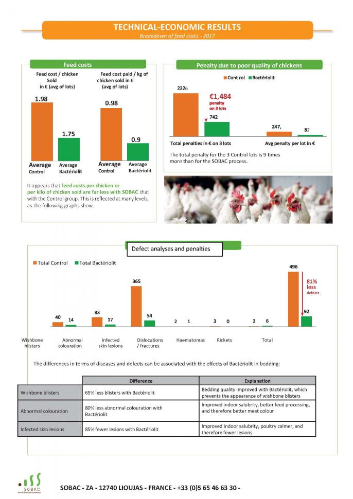 Results: white chicken farm - Ile de la Réunion - 2016 2