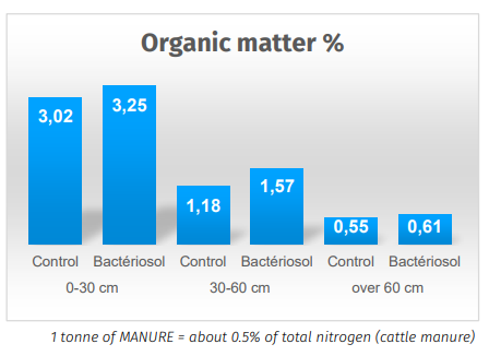 Organic matter %