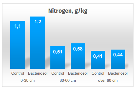 Nitrogen, g/kg 