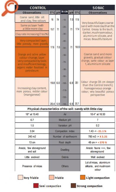 COMMENTS FROM CHRISTOPHE FREBOURG, INDEPENDENT SOIL EXPERT