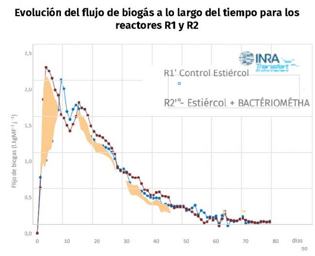 Evolución del flujo de biogás a lo largo del tiempo para los reactores R1 y R2