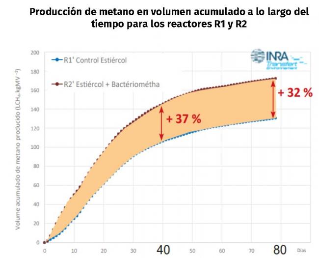 Producción de metano en volumen acumulado a lo largo del tiempo para los reactores R1 y R2