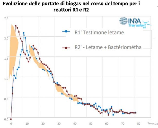 Evoluzione delle portate di biogas nel corso del tempo per i reattori R1 e R2