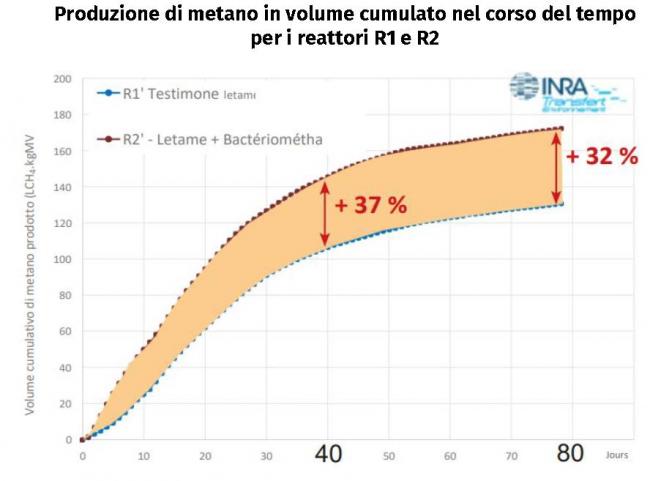 Produzione di metano in volume cumulato nel corso del tempo per i reattori R1 e R2