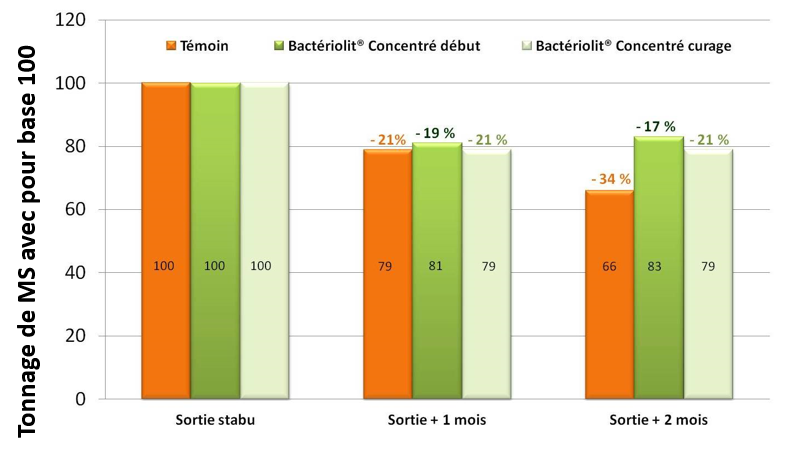 graphe pertes MS Agro paris tech.png